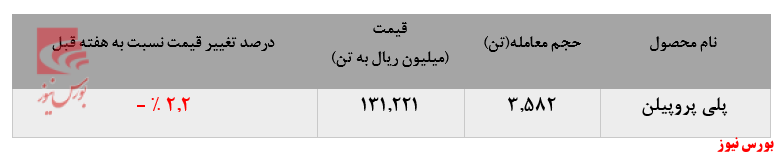 کاهش فروش در کنار افت نرخ فروش پلی پروپیلن جم