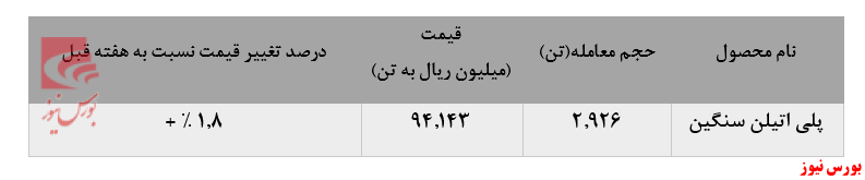 کاهش فروش در کنار افت نرخ فروش پلی پروپیلن جم