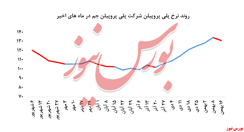 کاهش فروش در کنار افت نرخ فروش پلی پروپیلن جم