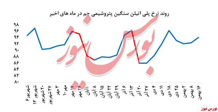 کاهش فروش در کنار افت نرخ فروش پلی پروپیلن جم