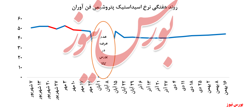 عدم تغییر معاملات اسیداستیک 