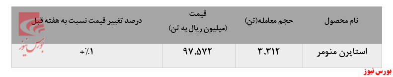 عدم اقبال به خرید استایرن منومر عدم اقبال به خرید استایرن منومر