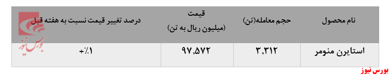 عدم اقبال به خرید استایرن منومر 