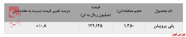 رشد چشمگیر نرخ فروش پلی پروپیلن 