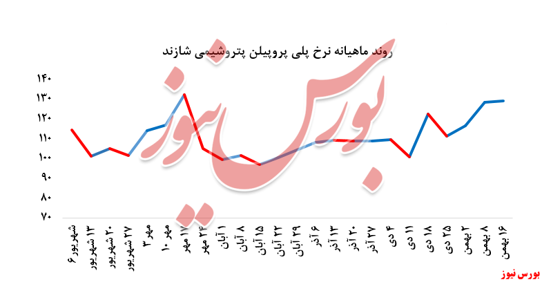 رشد چشمگیر نرخ فروش پلی پروپیلن 