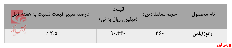 تداوم کاهش فروش آرتوزایلین پتروشیمی نوری