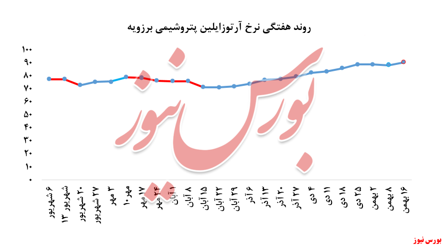 تداوم کاهش فروش آرتوزایلین پتروشیمی نوری