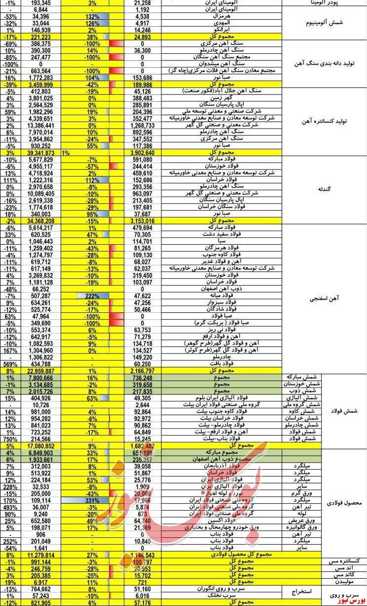 تولید شرکت‌های بزرگ ایران در دی‌ماه ۱۳۹۸