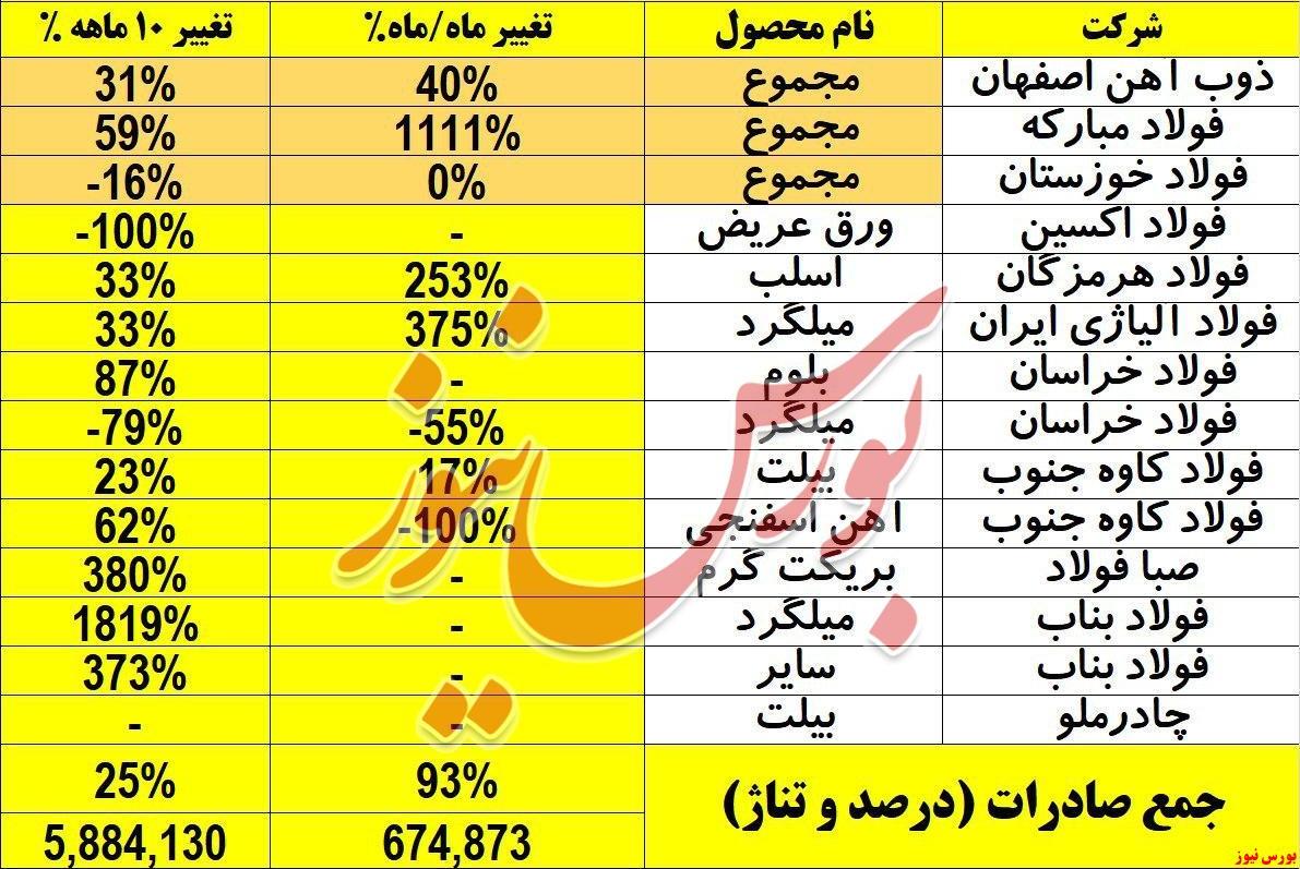 صادرات فولاد شرکت‌های بزرگ کشور به روند صعودی خود طی دیماه ادامه داد و با جهش ۹۳%+ به ۶۷۴ هزار تن رسید/ در مجموع ۱۰ ماهه امسال، شاهد رشد ۲۵% صادرات هستیم و عمده محصولات همچنان طی ۳ ماه آینده پیش فروش شده است