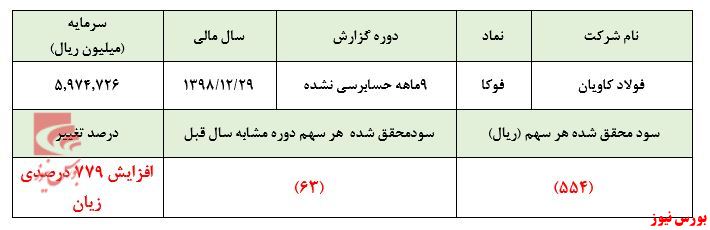 کسب زیان بیش از ۳هزار میلیارد ریالی توسط 