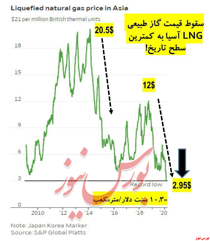 نرخ گاز طبیعی فولادسازان در ایران ۲۸۵ تومان