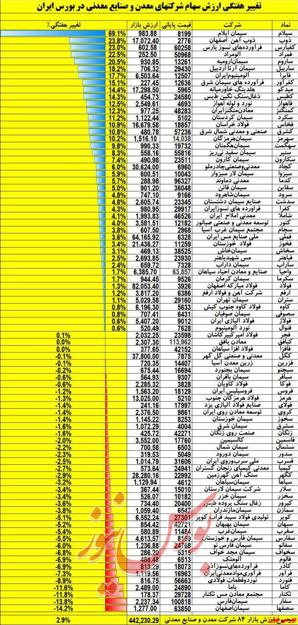 جهش ۲.۹ درصدی کامودیتی‌های بورسی