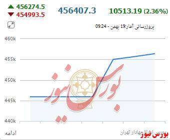 رشد ۱۰ هزار واحدی به کام بورس‌بازان