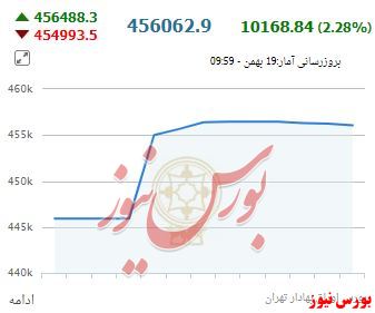 رشد ۱۰ هزار واحدی به کام بورس‌بازان
