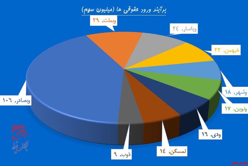 پالایش تقاضا در 