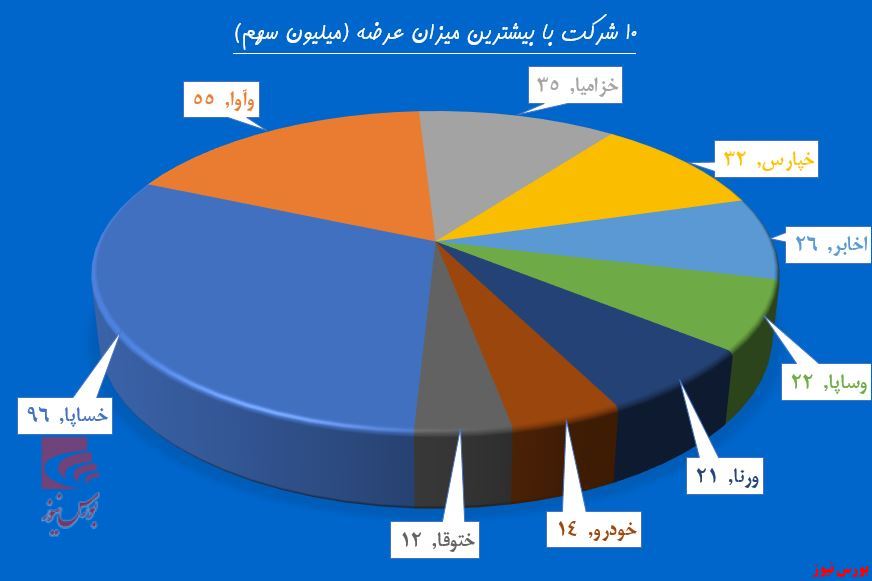 پالایش تقاضا در 