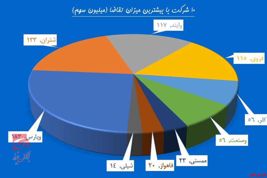 پالایش تقاضا در 