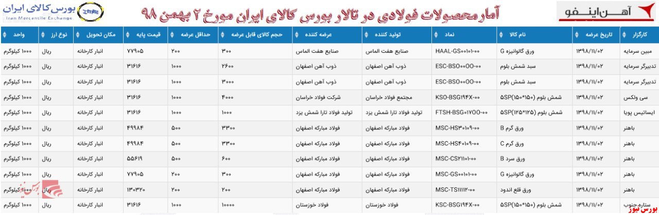 عرضه محصولات فولادی در تالار بورس کالا