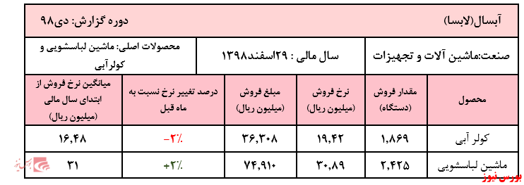 کاهش ۵۰ درصدی فروش در دی ماه