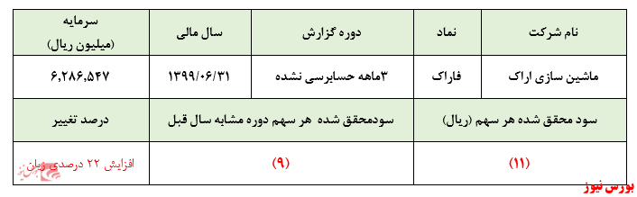 شروع مجدد روند کسب زیان در 