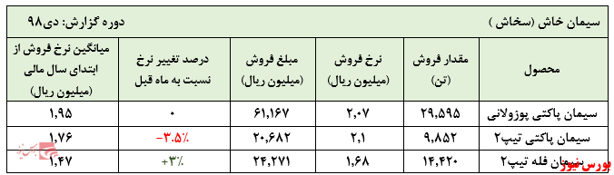 فروش تجمیعی ۱۰ ماهه شرکت به ۱.۱۸۳ میلیارد ریال رسید