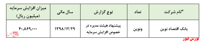 سرمایه بانک به ۵۴ هزار میلیارد ریال می‌رسد