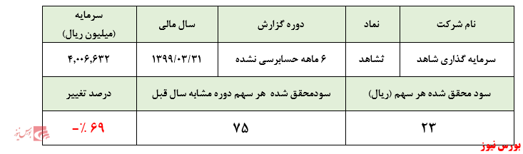 عملکردی ضعیف از 