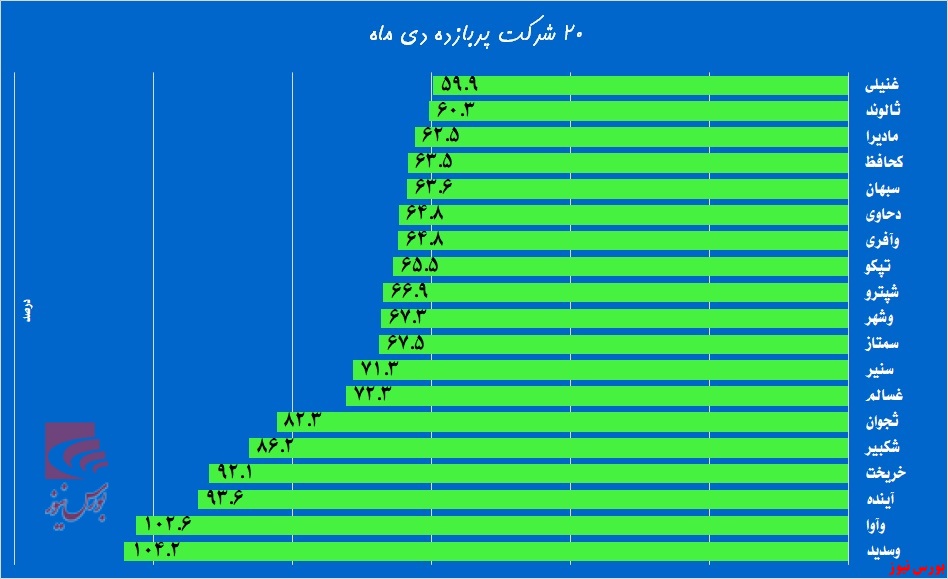 از تلخ کامی قندی‌ها تا آوای خوش بازدهی در «وآوا»