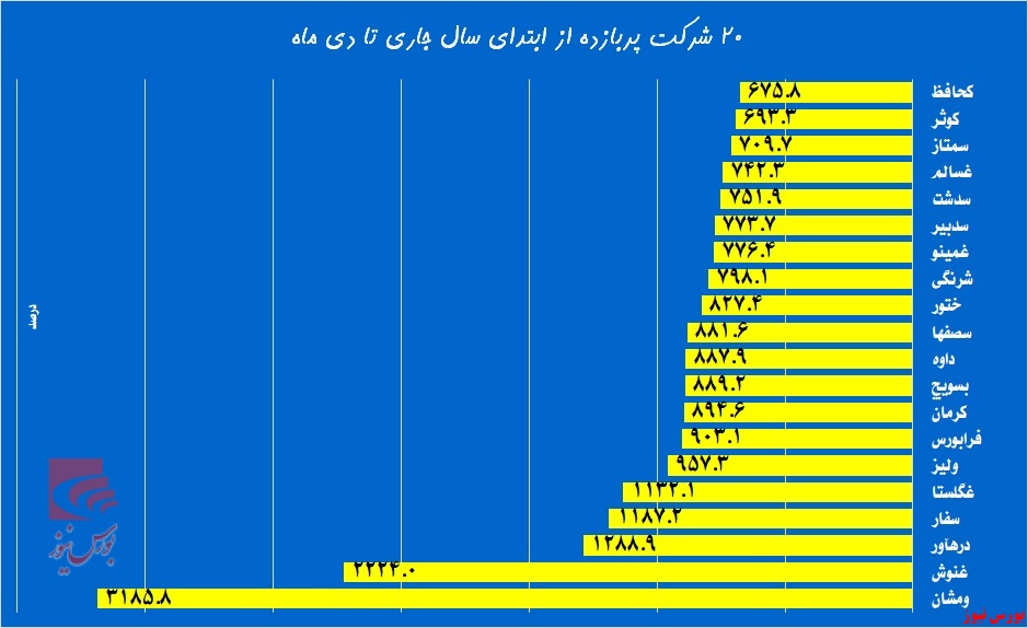 از تلخ کامی قندی‌ها تا آوای خوش بازدهی در «وآوا»