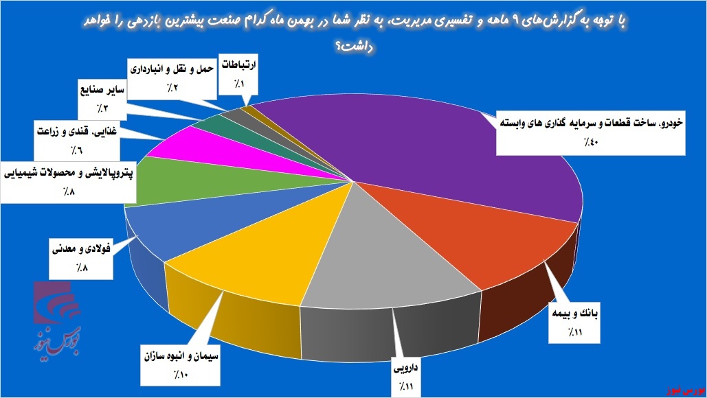 پیشتاز صنایع در بهمن ماه کدام گروه است