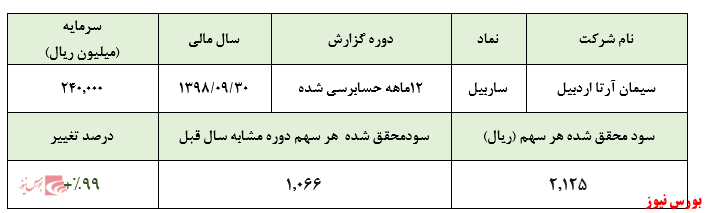 رشد ۱۰۰ درصدی سود خالص 