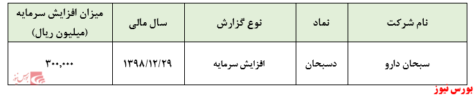 تاییدیه حسابرس بر افزایش سرمایه ۲۹ درصدی دسبحان روی کدال نشست: