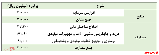 تاییدیه حسابرس بر افزایش سرمایه ۲۹ درصدی دسبحان روی کدال نشست: