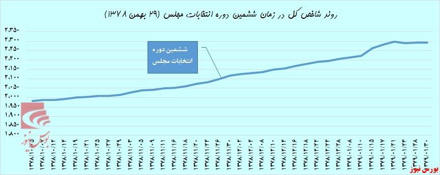 رویای انتخاباتی زیر تابلوی بورس