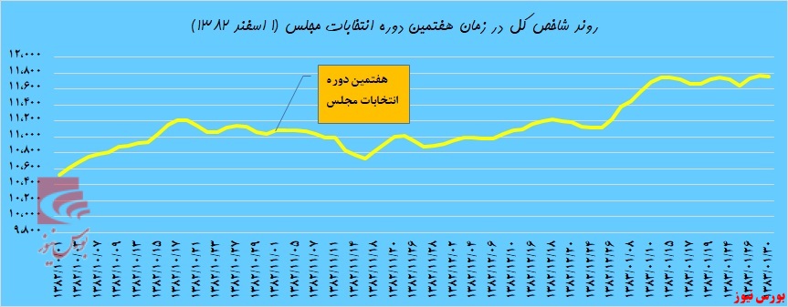 رویای انتخاباتی زیر تابلوی بورس