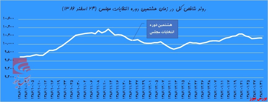 رویای انتخاباتی زیر تابلوی بورس