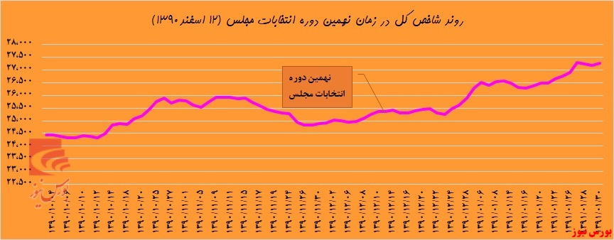 رویای انتخاباتی زیر تابلوی بورس