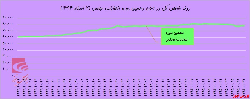 رویای انتخاباتی زیر تابلوی بورس