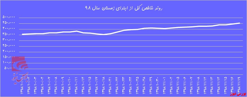 رویای انتخاباتی زیر تابلوی بورس