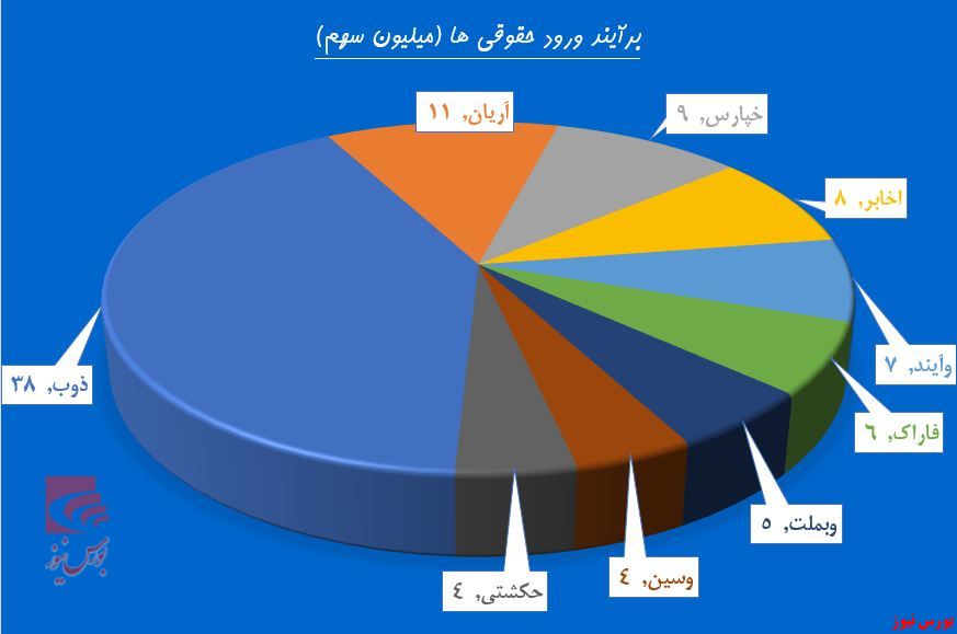 سنگینی فشار عرضه روی دوش 