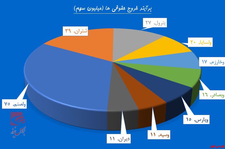 سنگینی فشار عرضه روی دوش 