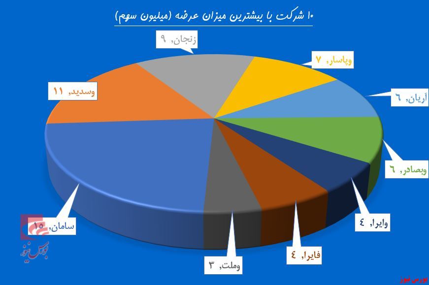 سنگینی فشار عرضه روی دوش 