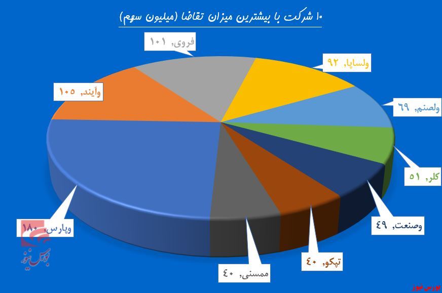 سنگینی فشار عرضه روی دوش 