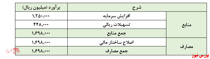 ابهاماتی در نحوه محاسبه نرخ بازدهی داخلی افزایش سرمایه 