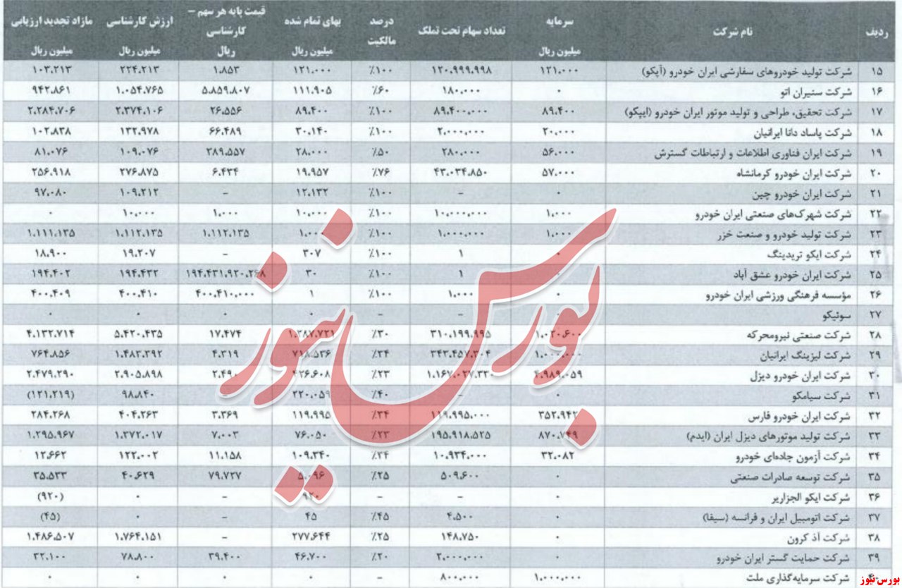 خبر امیدوارکننده برای سهامداران این خودرویی