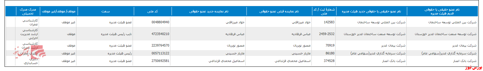 تغییر در ترکیب اعضای هیات مدیره 