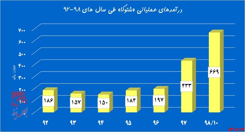 کاهش مزیت رقابتی یا میل سیری ناپذیر!