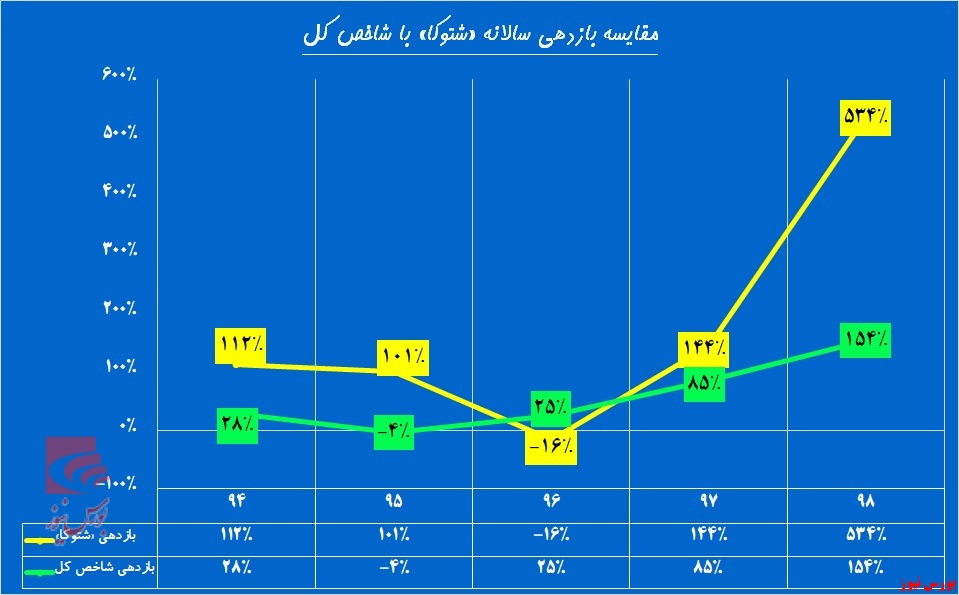 کاهش مزیت رقابتی یا میل سیری ناپذیر!