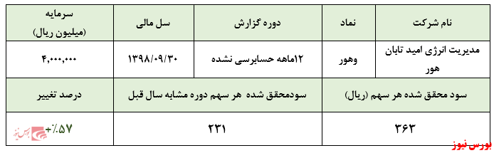 افزایش سود سهام دریافتی از شرکت تولید برق سبز منجیل