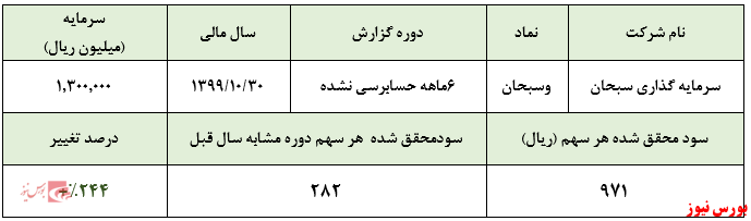 رشد محسوس درآمد‌های ناشی از فروش املاک شرکت